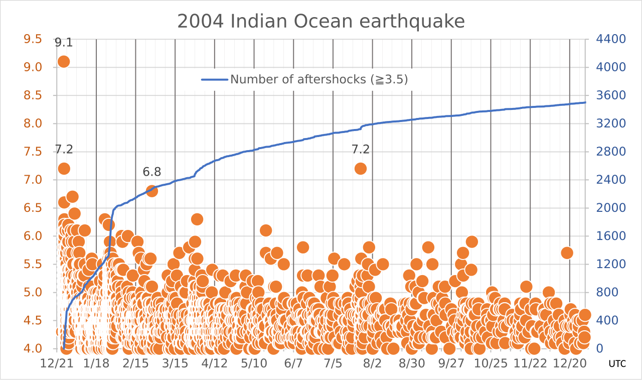 2004 Indian Ocean earthquake and tsunami
